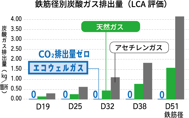 鉄筋径別炭酸ガス排出量（LCA評価）