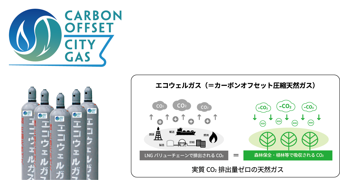 エコウェルガス（＝カーボンオフセット圧縮天然ガス）